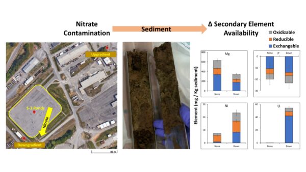 Photos showing map of study site, sediment sampoles, and a graph showing that contamination impacted secondary element availability.